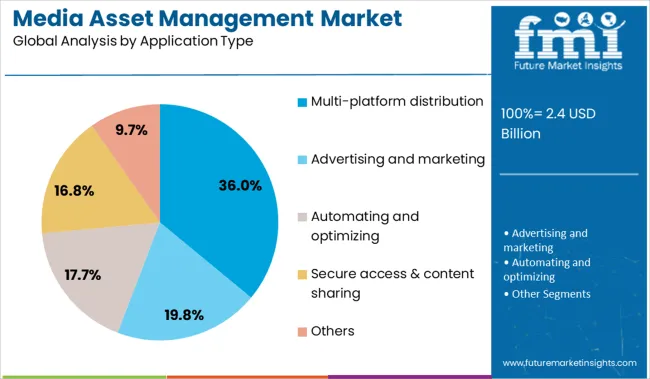Media Asset Management Market  Analysis By Application Type